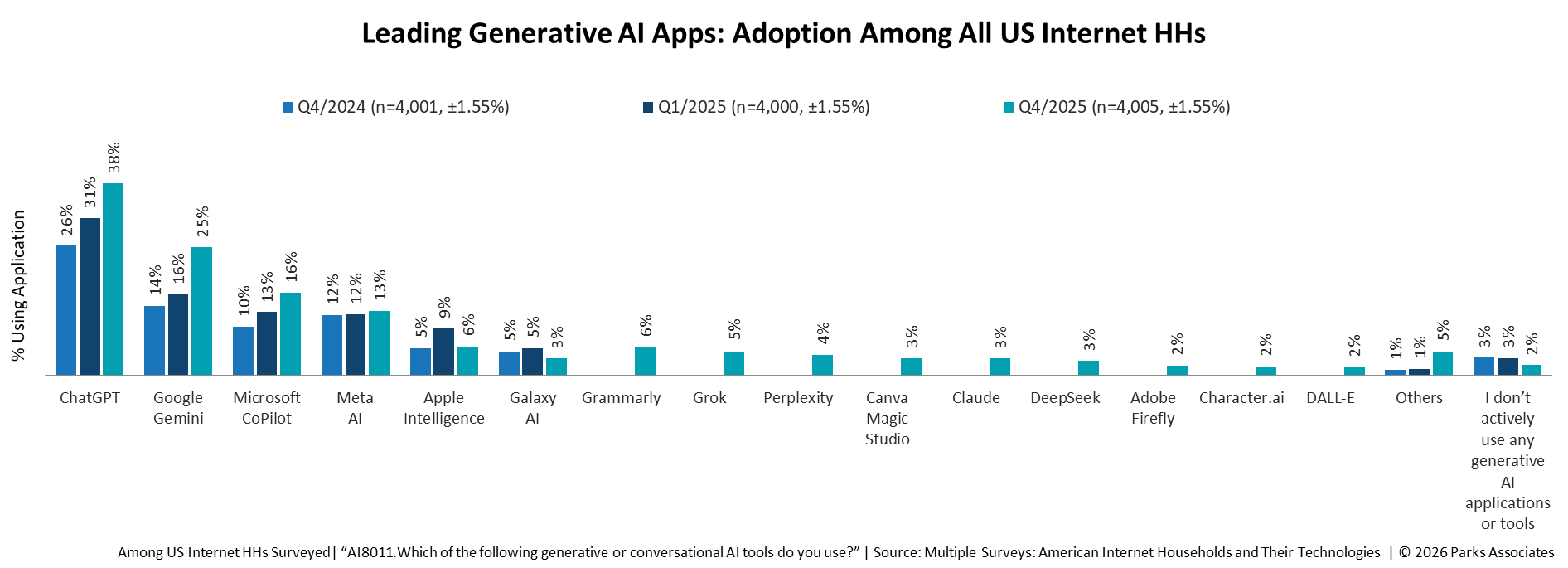 Adoption of generative AI tools including ChatGPT, Google Gemini, and Microsoft Copilot across U.S. internet households