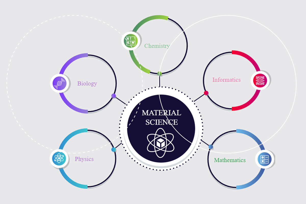 Engineering Subject Review Series: Materials Science & Engineering (MSE)