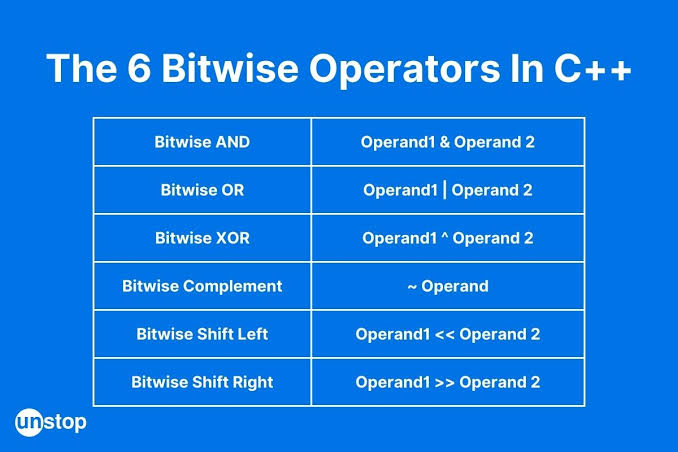 C/C++ এ bitwise operators সম্পর্কে যা কিছু জানার আছে – part 1