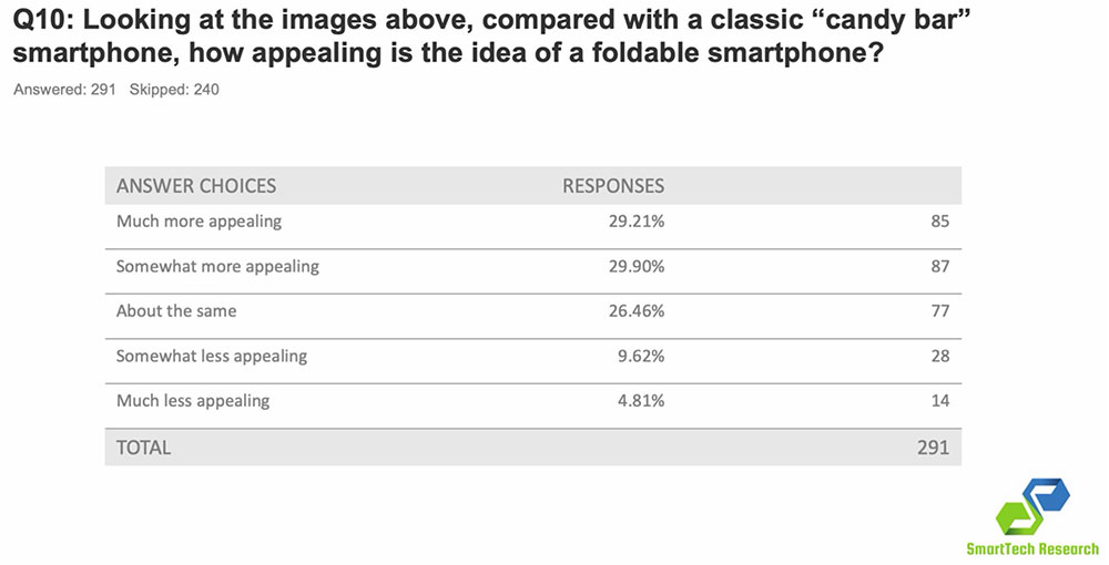 candy-bar smartphone appeal survey results